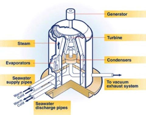 Picture 5 of 10 environmental technologies of the future