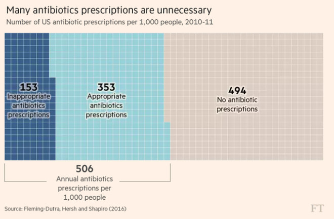 Picture 4 of 10 million deaths are one of the startling numbers about 'Antibiotic resistance'.