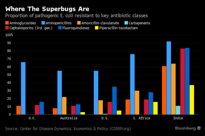 Picture 5 of 10 million deaths are one of the startling numbers about 'Antibiotic resistance'.