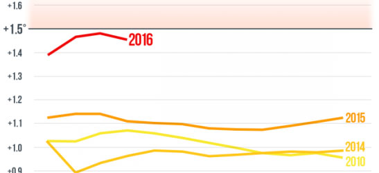 Picture 2 of 2016 may be the hottest year in history