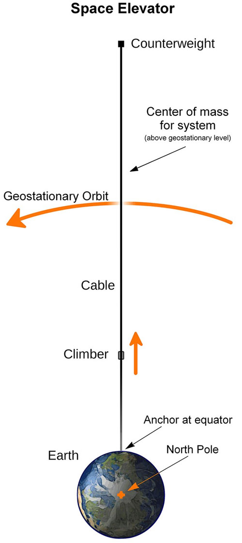 Picture 2 of 2035: How was the space elevator built?