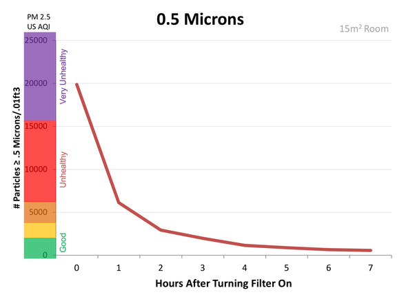Picture 10 of 30 USD air purifier surpasses thousands of devices, making both global famous startup
