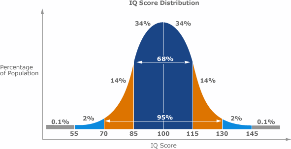 Picture 6 of 9 reveal interesting surprises about your IQ