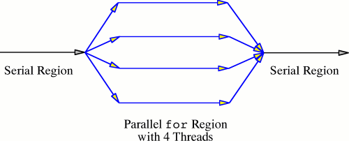 Picture 1 of Advantages of Multi-core programming