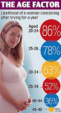 Picture 1 of After the age of 30, fertility decreases continuously