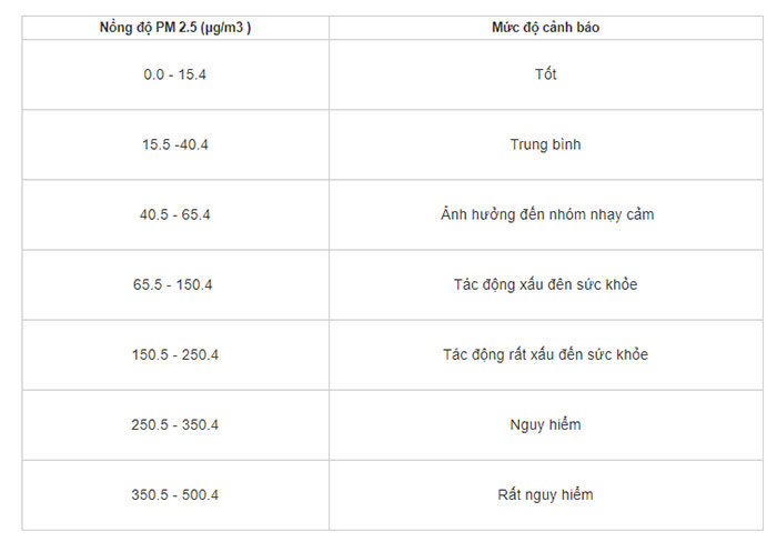 Picture 2 of AirVisual: An application that checks the air pollution level that anyone should install