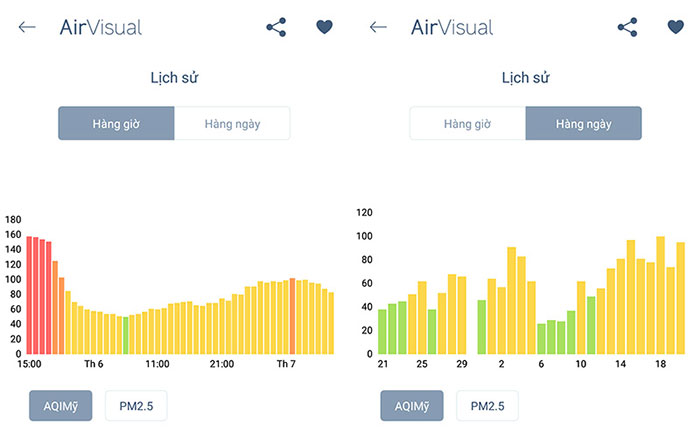 Picture 5 of AirVisual: An application that checks the air pollution level that anyone should install