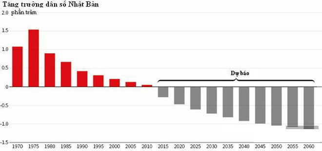 Picture 1 of Amazing predictions of the United Nations - by 2500, Japan will have no one