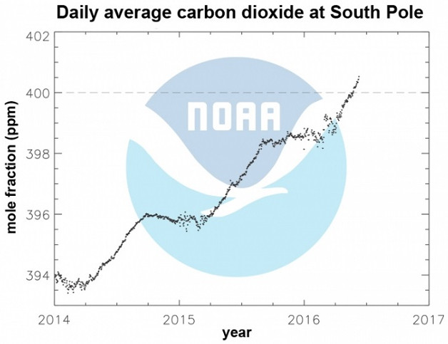 Picture 2 of Antarctica: CO2 density is record high after 4 million years
