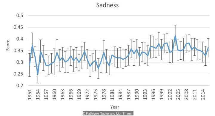 Picture 3 of Are pop music becoming more sad and angry today?