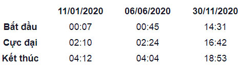 Picture 3 of Astrological events not to be missed in 2020