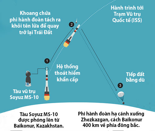 Picture 2 of Astronauts escaped death in Russia's spacecraft launch
