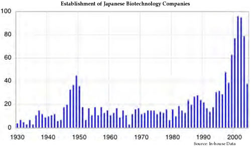 Picture 4 of Biotechnology in Japan