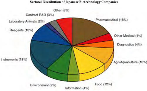Picture 6 of Biotechnology in Japan