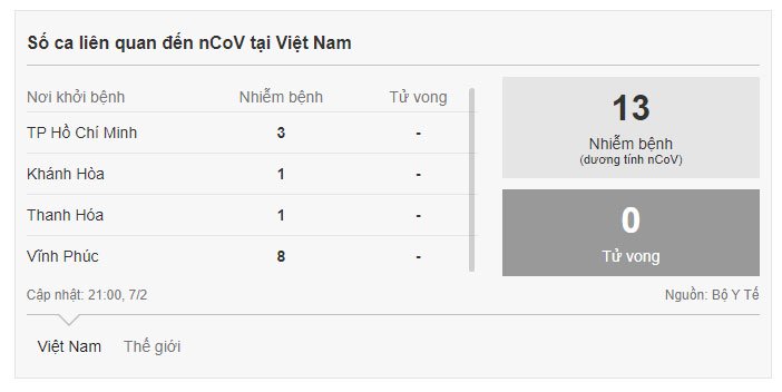 Picture 3 of Case positive for the 13th nCoV virus in Vietnam