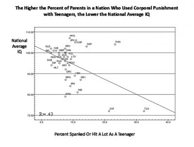 Picture 1 of Children beaten have lower IQ