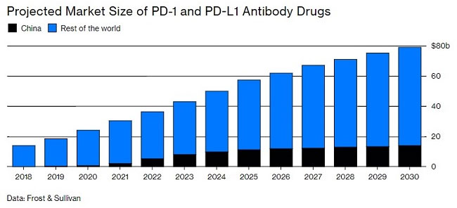 Picture 1 of China introduced cancer drugs much cheaper than the US
