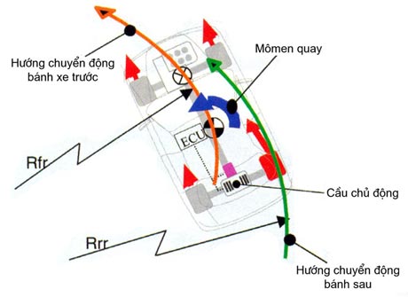 Picture 5 of Control system for body rotation and engine torque