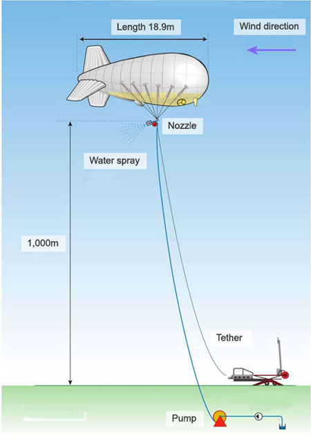 Picture 1 of Cool the earth with balloons