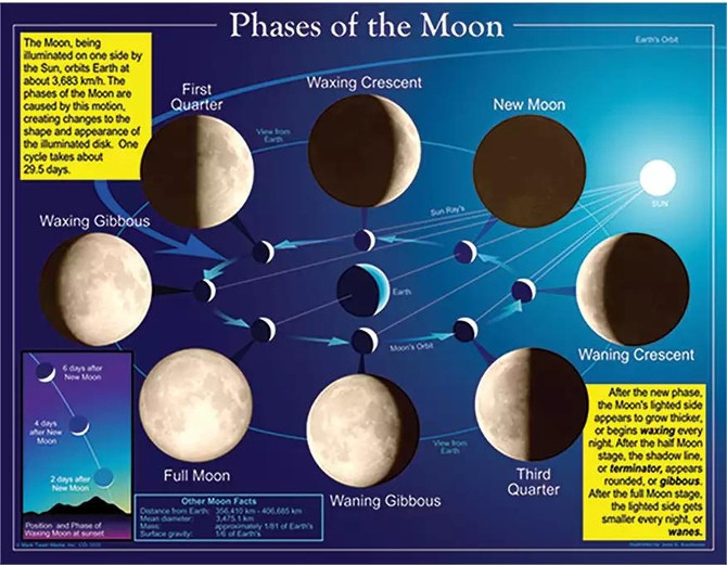 Picture 2 of Decode the phenomenon of the moon