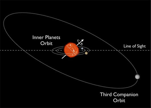 Picture 1 of Detecting inclined planetary system