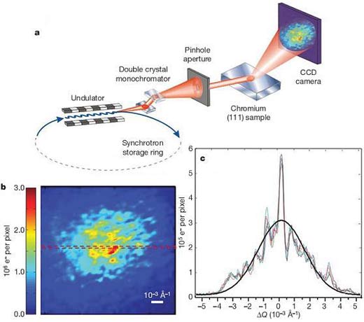Picture 2 of Direct measurement of fluctuations in ferromagnetism