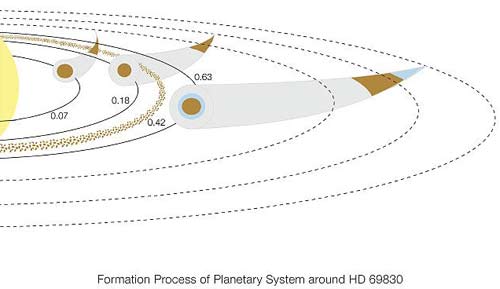 Picture 2 of Discover planetary system like solar system