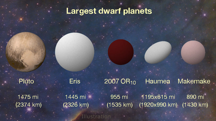Picture 1 of Discover the 3rd largest dwarf planet in the solar system
