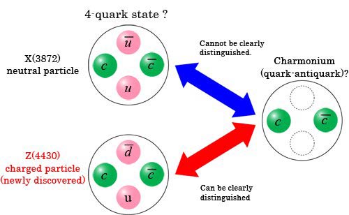 Picture 2 of Discovered an unusual charge meson