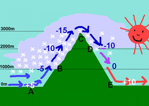 Picture 2 of Distinguish hot sun concepts