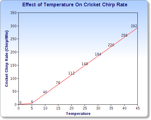 Don't expect you to know: Counting crickets can also calculate outdoor temperatures! images 1