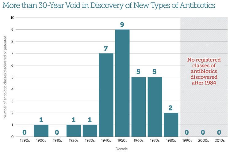 Picture 4 of During 20 years of administering antibiotics, we still fail to fight the virus