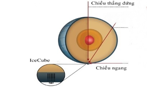 Picture 2 of Earth absorbs 'ghost particles' that carry high energy