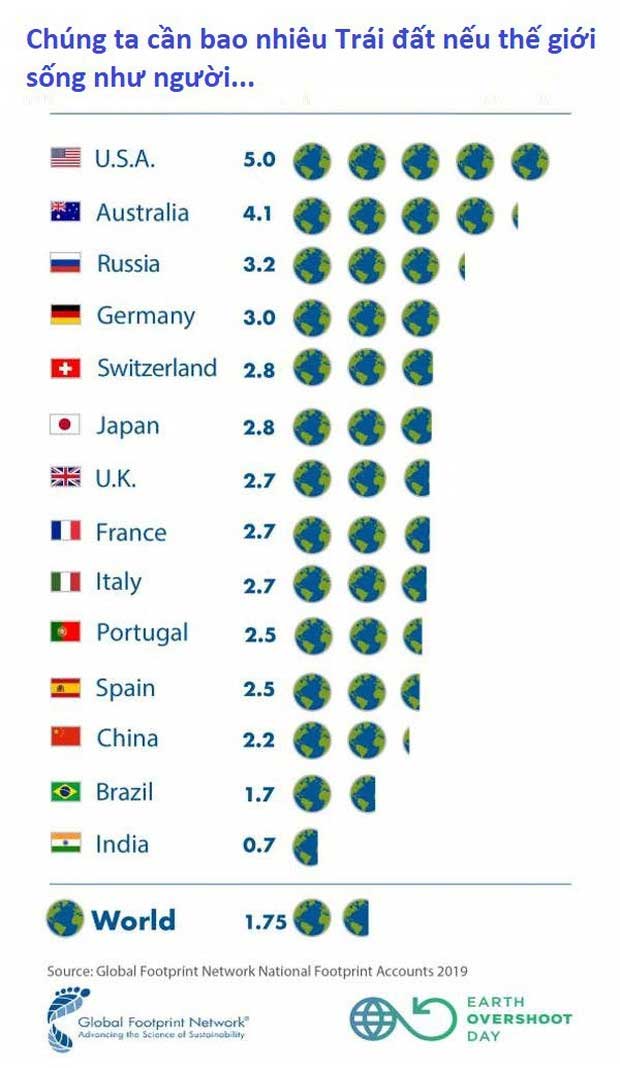 Picture 2 of Earth Overshoot Day - the time when humanity abused resources exceeded Earth's recovery threshold