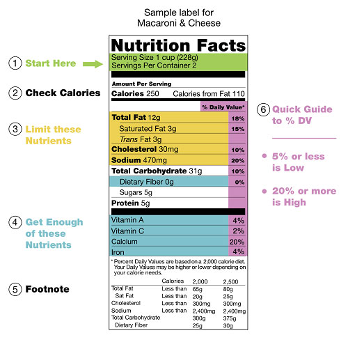 Eating science based on recommended nutritional needs