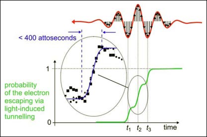 Picture 3 of Electronic observation directly tunneling