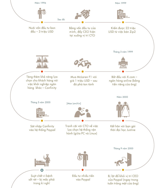 Picture 5 of Elon Musk's life and career