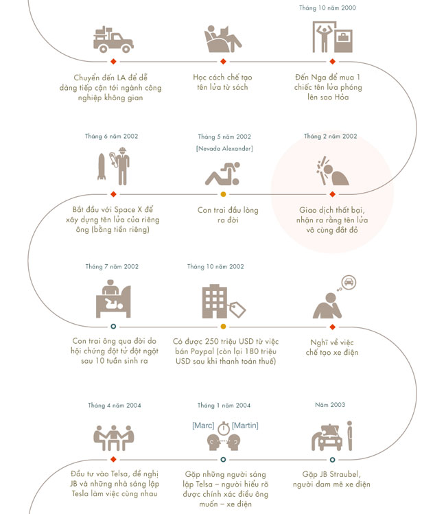 Picture 6 of Elon Musk's life and career