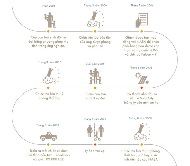 Picture 7 of Elon Musk's life and career