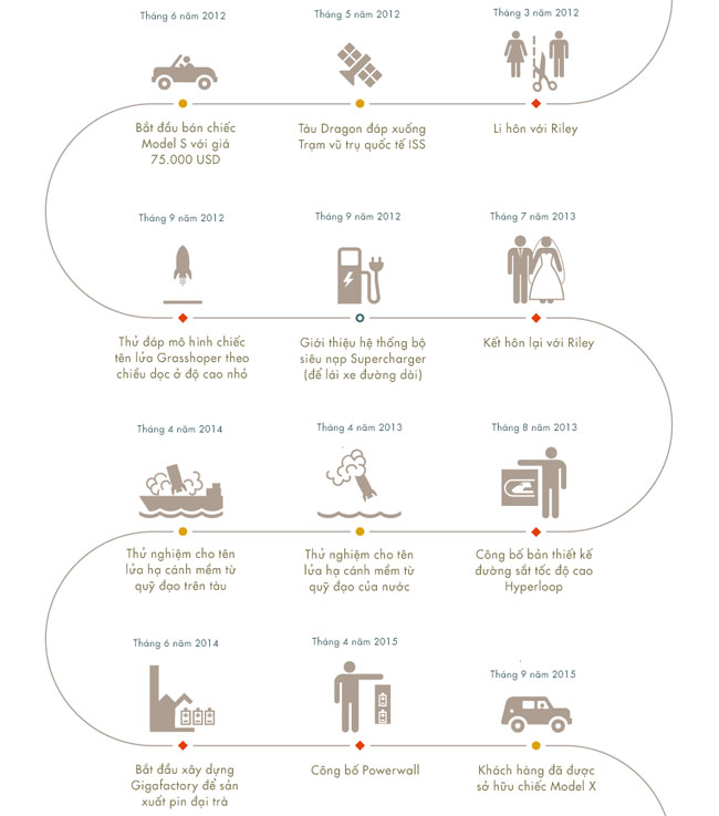 Picture 9 of Elon Musk's life and career