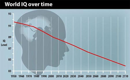 Picture 1 of Evidence shows that humans are declining intelligence
