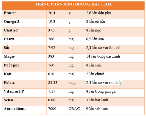 Picture 1 of Excellent use of chia seeds for health