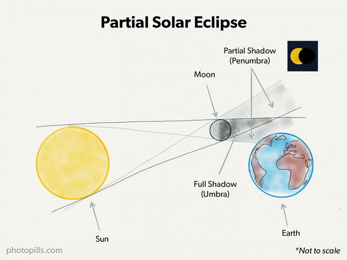Picture 1 of For the first time in 4 decades, super moon and solar eclipse appeared on Friday 13th