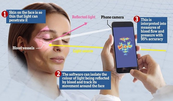 Picture 2 of Found a new way to measure blood pressure at a very low cost, which is ... shooting video selfie