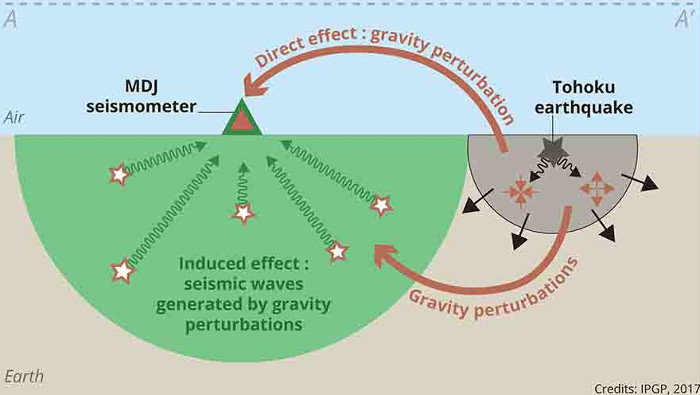 Picture 3 of Found a way to detect large earthquakes early by ... gravity waves