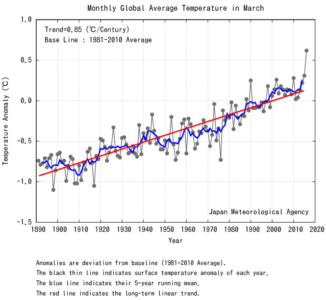 Picture 2 of Global hot weather exceeds the record level