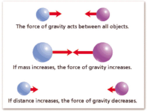 Picture 4 of Gravity, gravity and things we still think