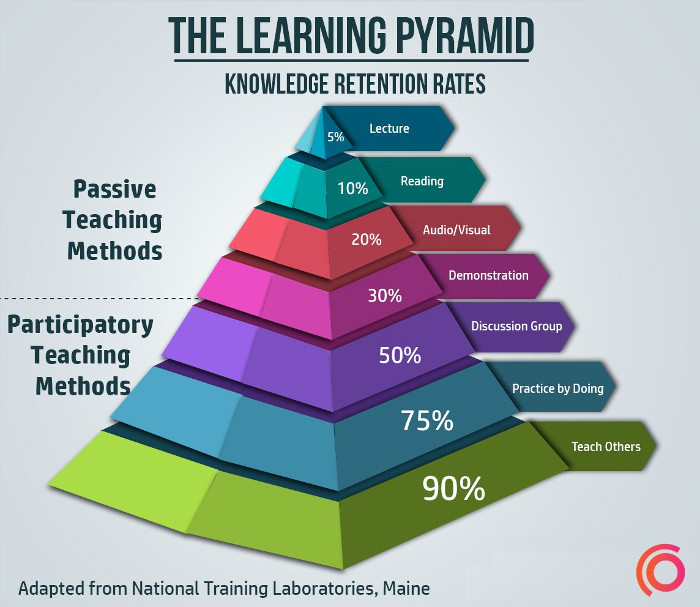 Picture 3 of Great tips to help you remember 90% of what you have learned