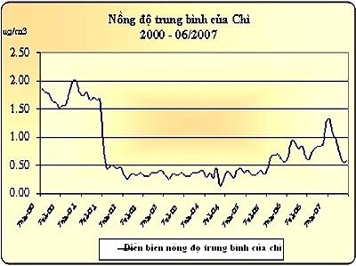 Picture 2 of HCMC: The air is contaminated with lead
