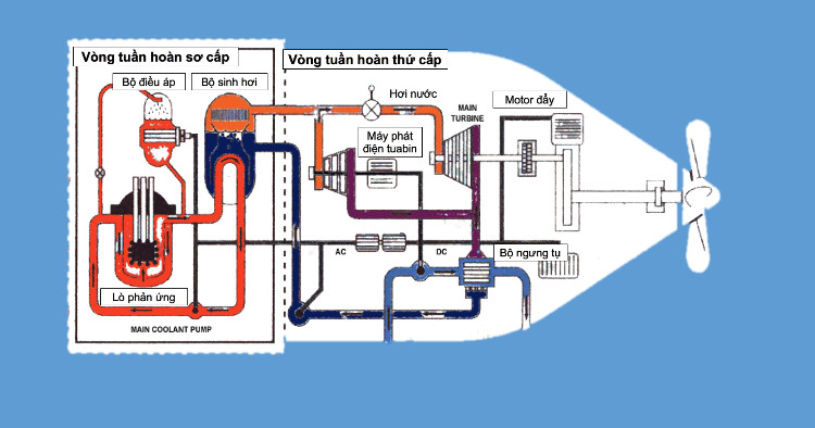 Picture 5 of History of the formation of nuclear submarines